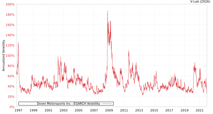 graph of Dover Motorsports Inc EGARCH
