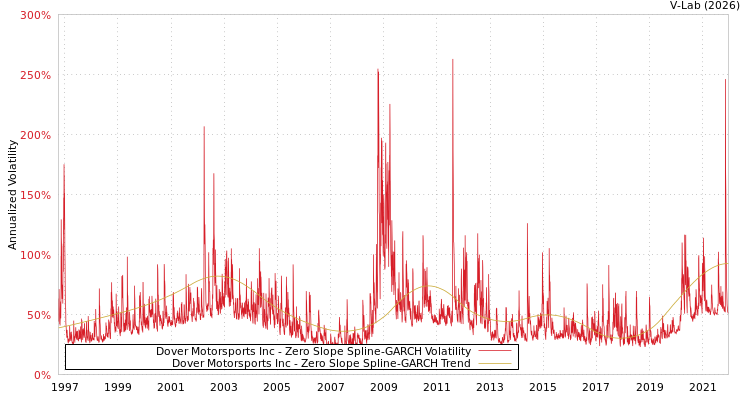 graph of Dover Motorsports Inc S0GARCH