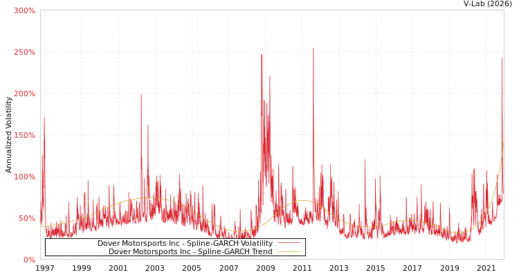 graph of Dover Motorsports Inc SGARCH