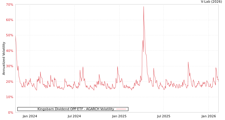 graph of Kingsbarn Dividend OPP ETF AGARCH