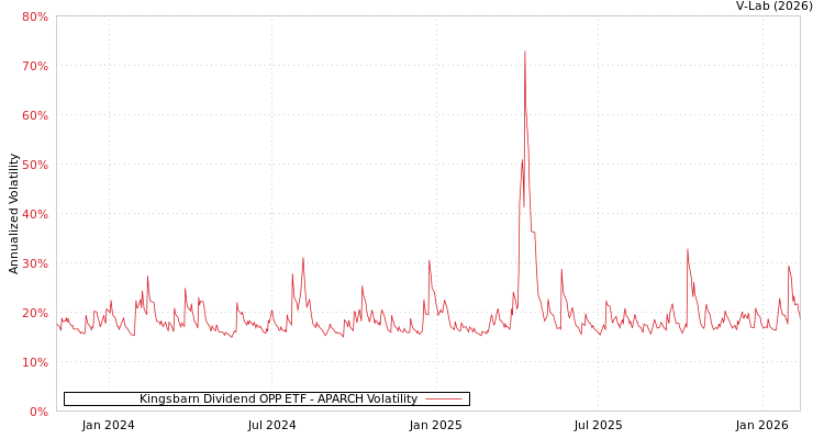 graph of Kingsbarn Dividend OPP ETF APARCH