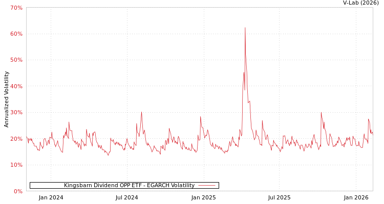graph of Kingsbarn Dividend OPP ETF EGARCH
