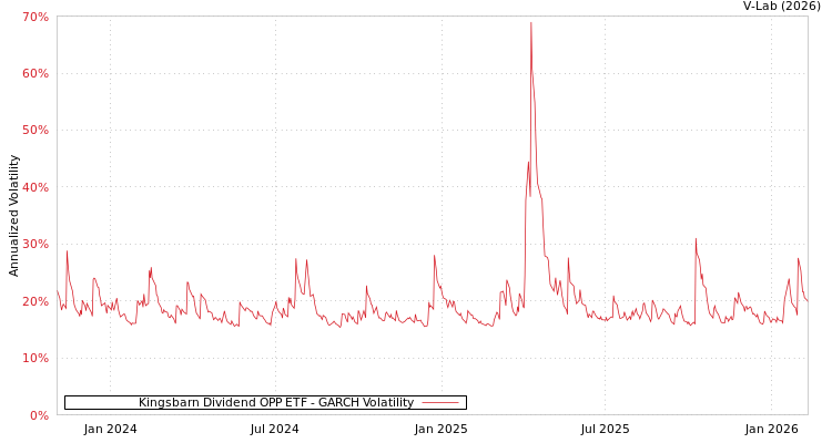 graph of Kingsbarn Dividend OPP ETF GARCH