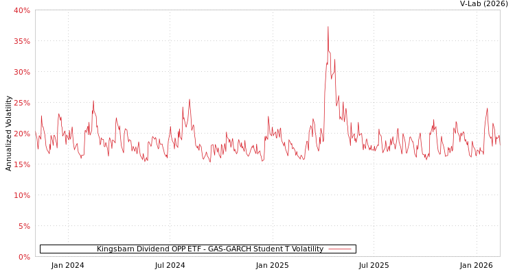 graph of Kingsbarn Dividend OPP ETF GAS-GARCH-T
