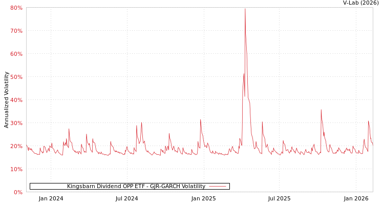 graph of Kingsbarn Dividend OPP ETF GJR-GARCH
