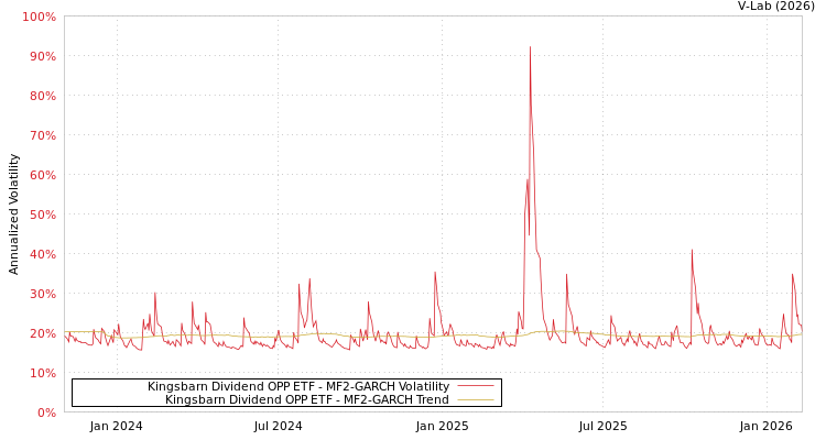 graph of Kingsbarn Dividend OPP ETF MF2-GARCH