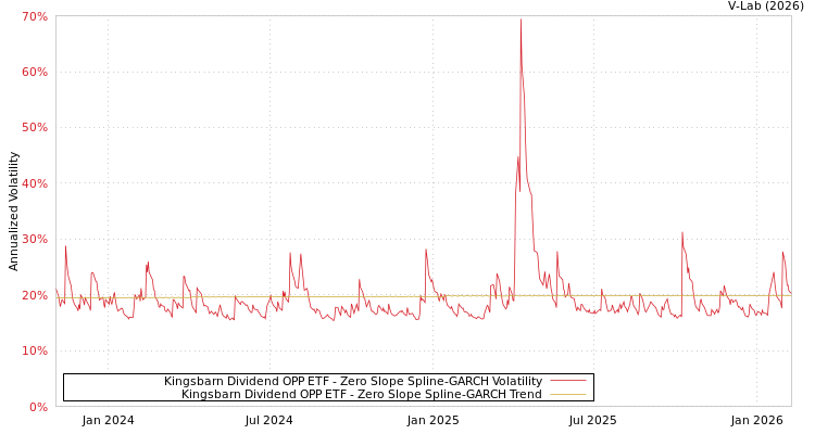 graph of Kingsbarn Dividend OPP ETF S0GARCH