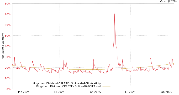 graph of Kingsbarn Dividend OPP ETF SGARCH