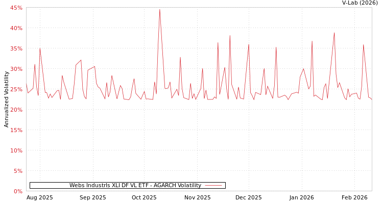 graph of Webs Industrls XLI DF VL ETF AGARCH