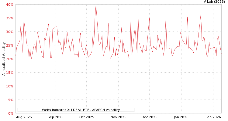 graph of Webs Industrls XLI DF VL ETF APARCH