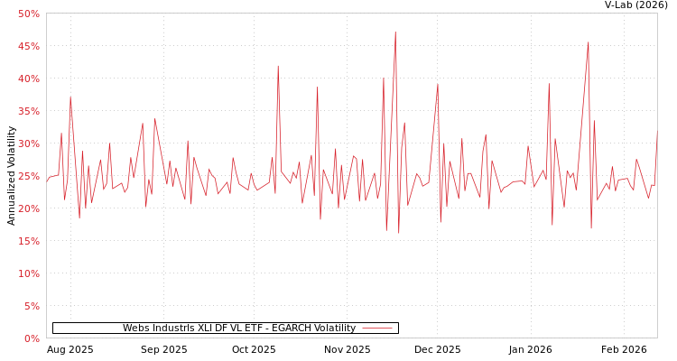 graph of Webs Industrls XLI DF VL ETF EGARCH