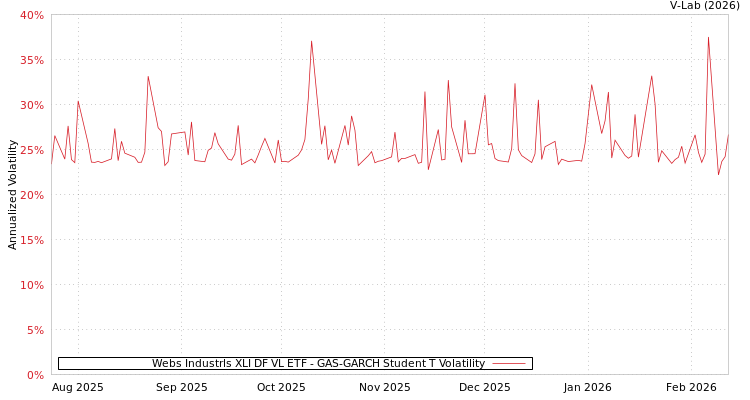 graph of Webs Industrls XLI DF VL ETF GAS-GARCH-T