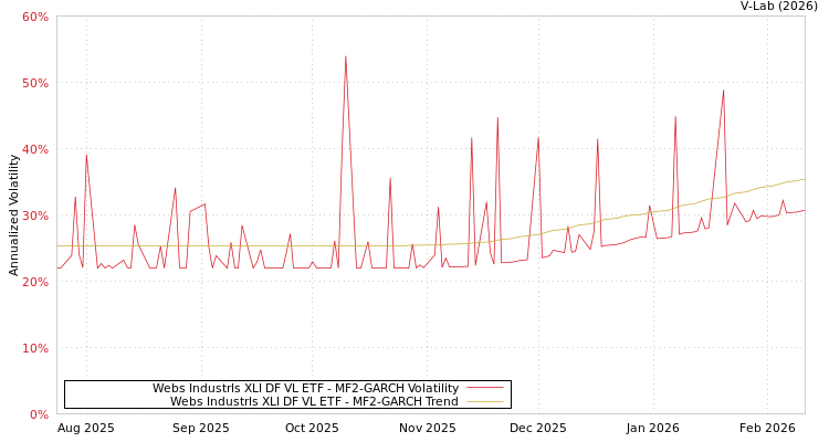 graph of Webs Industrls XLI DF VL ETF MF2-GARCH