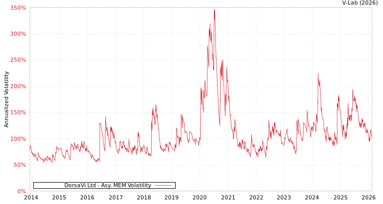 graph of DorsaVi Ltd AMEM