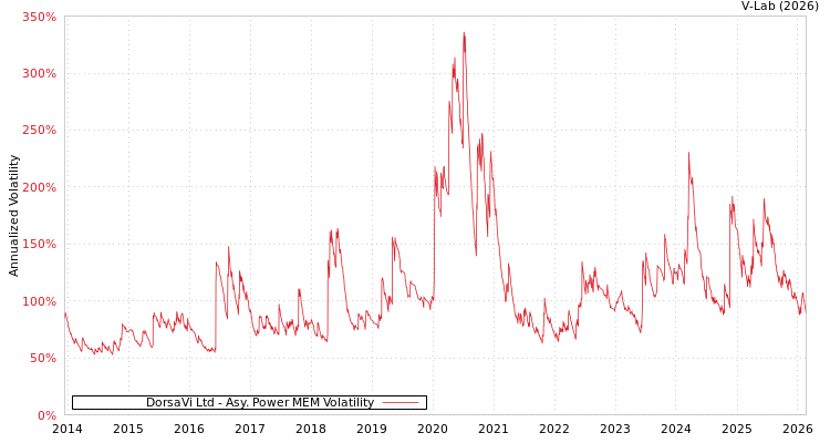 graph of DorsaVi Ltd APMEM