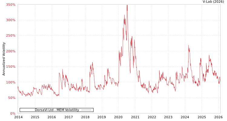 graph of DorsaVi Ltd MEM