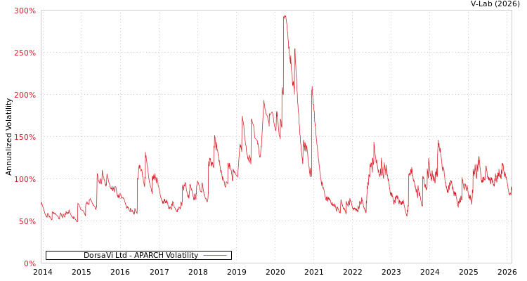 graph of DorsaVi Ltd APARCH