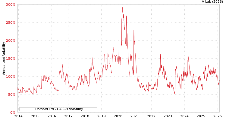 graph of DorsaVi Ltd GARCH