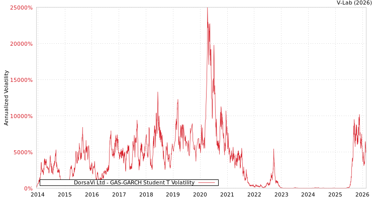 graph of DorsaVi Ltd GAS-GARCH-T