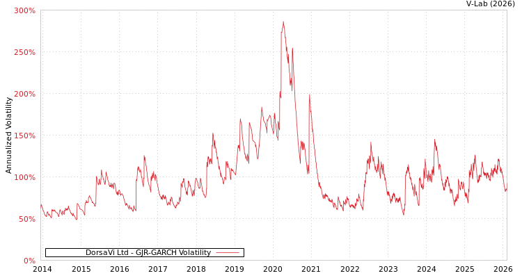graph of DorsaVi Ltd GJR-GARCH