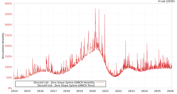 graph of DorsaVi Ltd S0GARCH