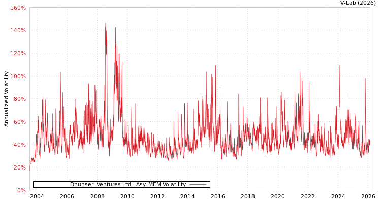 graph of Dhunseri Ventures Ltd AMEM