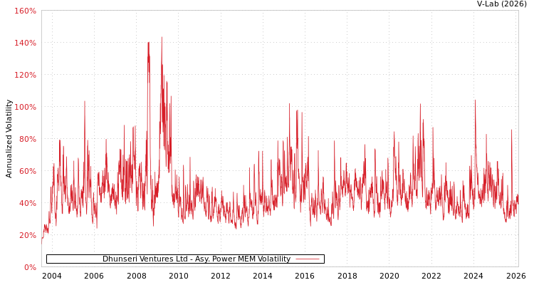 graph of Dhunseri Ventures Ltd APMEM