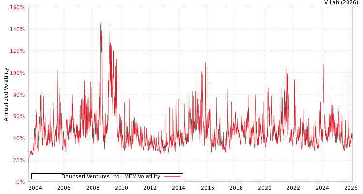 graph of Dhunseri Ventures Ltd MEM