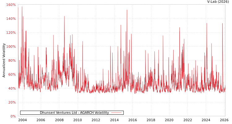 graph of Dhunseri Ventures Ltd AGARCH