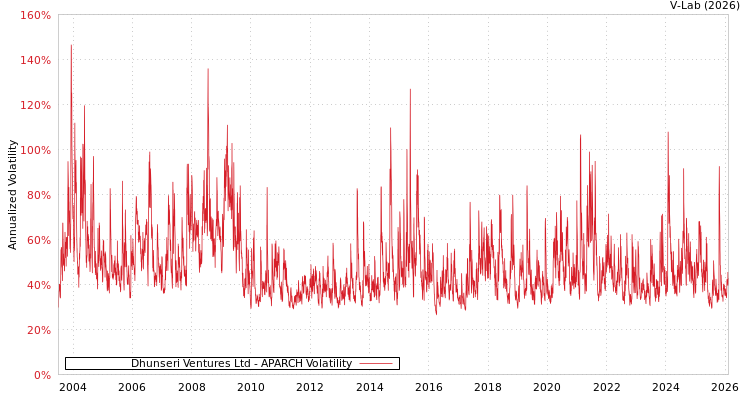 graph of Dhunseri Ventures Ltd APARCH