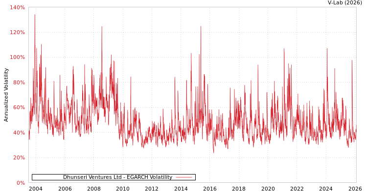 graph of Dhunseri Ventures Ltd EGARCH