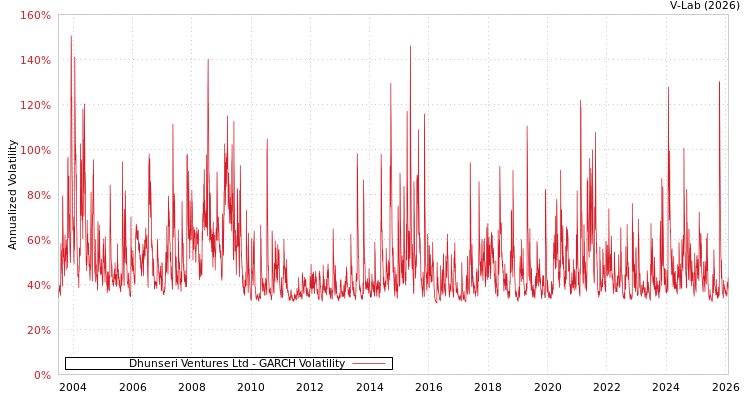 graph of Dhunseri Ventures Ltd GARCH