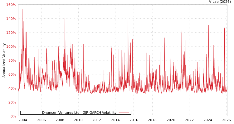 graph of Dhunseri Ventures Ltd GJR-GARCH