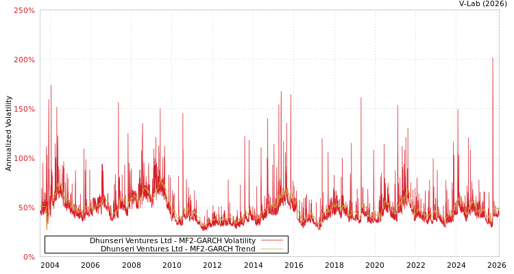 graph of Dhunseri Ventures Ltd MF2-GARCH