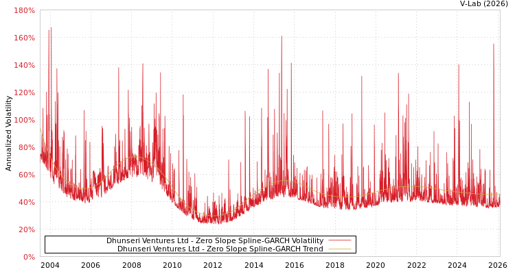graph of Dhunseri Ventures Ltd S0GARCH
