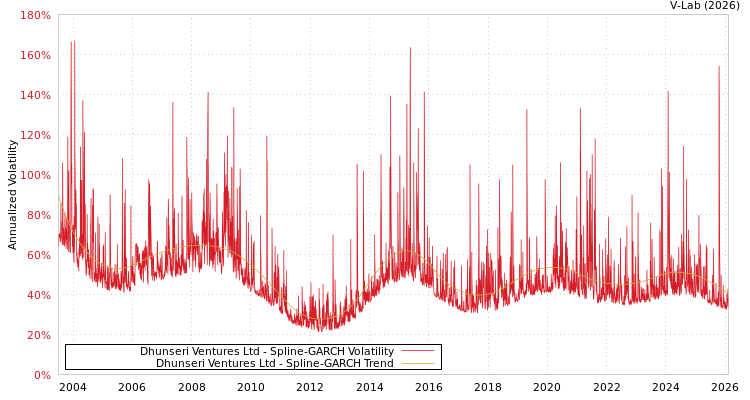 graph of Dhunseri Ventures Ltd SGARCH