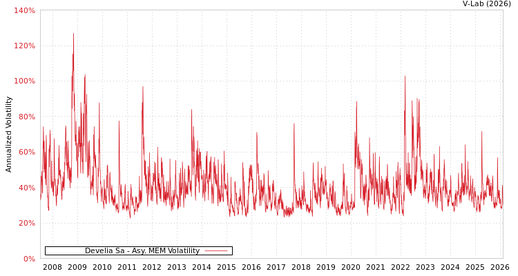 graph of Develia Sa AMEM