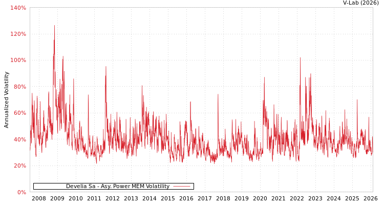 graph of Develia Sa APMEM