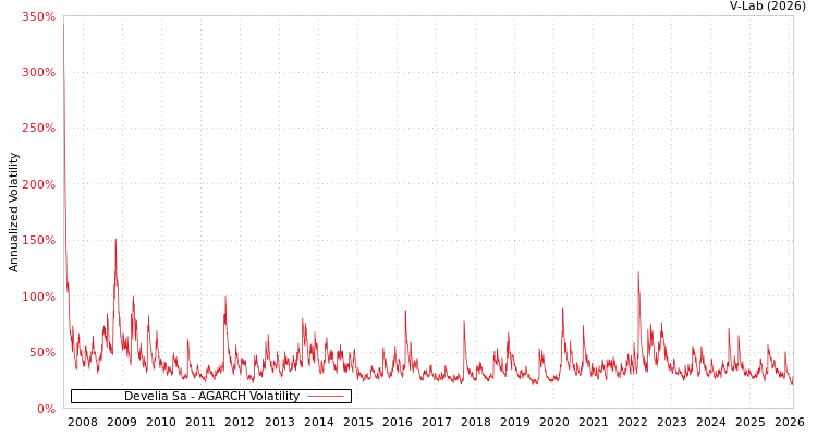 graph of Develia Sa AGARCH