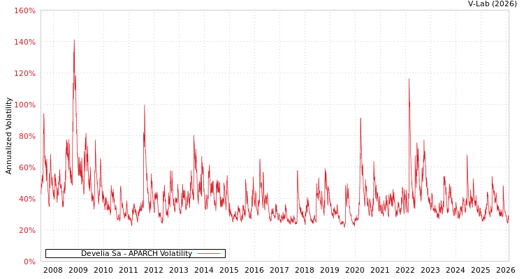 graph of Develia Sa APARCH