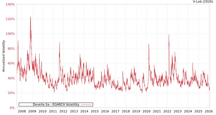 graph of Develia Sa EGARCH