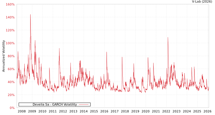 graph of Develia Sa GARCH