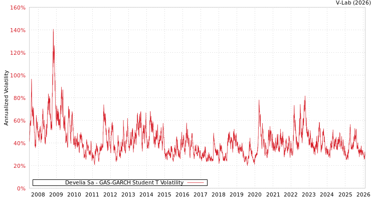 graph of Develia Sa GAS-GARCH-T