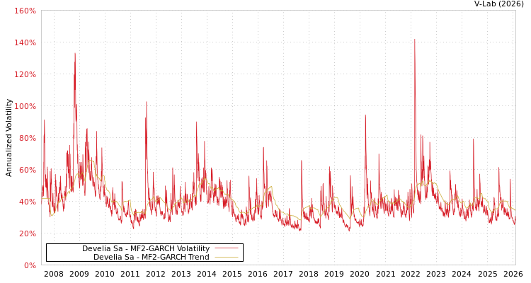 graph of Develia Sa MF2-GARCH