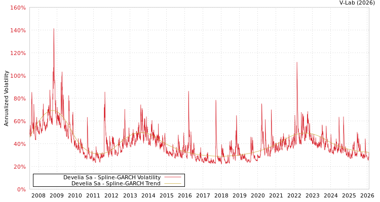 graph of Develia Sa SGARCH