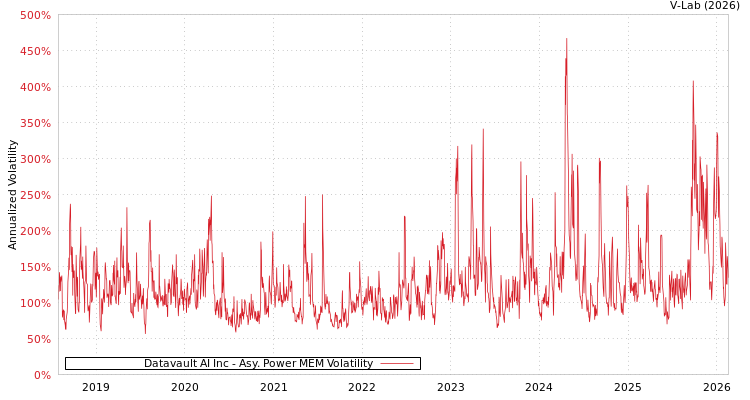graph of Datavault AI Inc APMEM