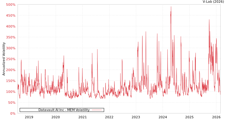 graph of Datavault AI Inc MEM