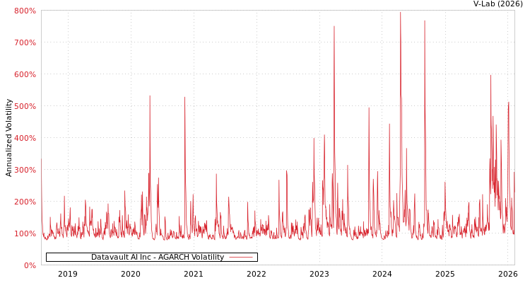 graph of Datavault AI Inc AGARCH