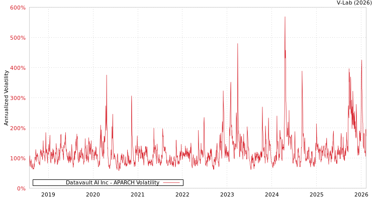 graph of Datavault AI Inc APARCH