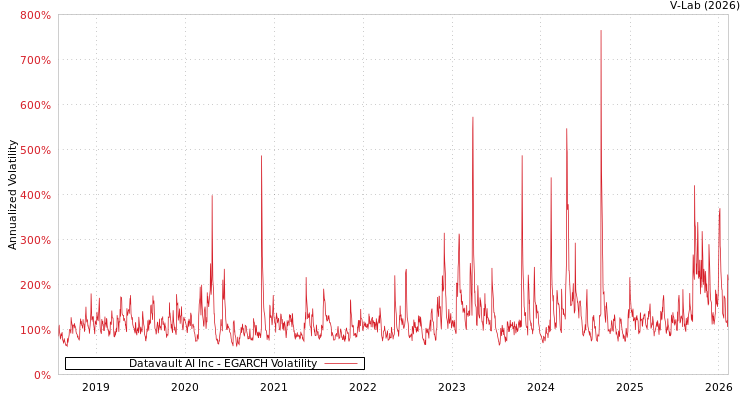 graph of Datavault AI Inc EGARCH